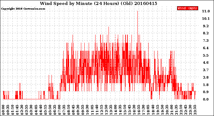 Milwaukee Weather Wind Speed<br>by Minute<br>(24 Hours) (Old)