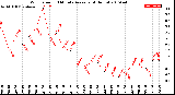 Milwaukee Weather Wind Speed<br>10 Minute Average<br>(4 Hours)