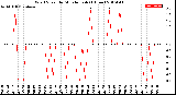 Milwaukee Weather Wind Speed<br>by Minute mph<br>(1 Hour)