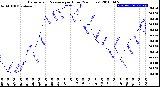 Milwaukee Weather Barometric Pressure<br>per Hour<br>(24 Hours)