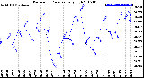 Milwaukee Weather Barometric Pressure<br>Daily High