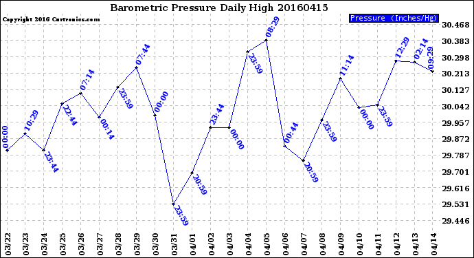 Milwaukee Weather Barometric Pressure<br>Daily High