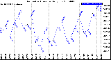 Milwaukee Weather Barometric Pressure<br>Daily Low