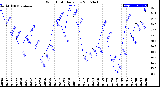 Milwaukee Weather Wind Chill<br>Daily Low