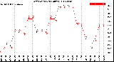 Milwaukee Weather Dew Point<br>(24 Hours)