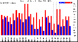 Milwaukee Weather Dew Point<br>Daily High/Low