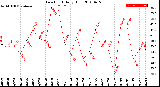 Milwaukee Weather Dew Point<br>Daily High