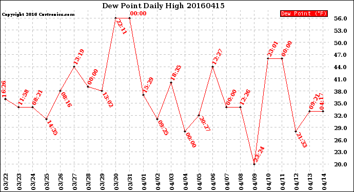 Milwaukee Weather Dew Point<br>Daily High