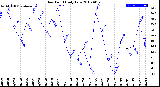 Milwaukee Weather Dew Point<br>Daily Low