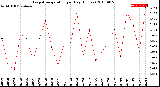 Milwaukee Weather Evapotranspiration<br>per Day (Inches)