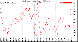 Milwaukee Weather Heat Index<br>Daily High