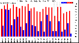 Milwaukee Weather Outdoor Humidity<br>Daily High/Low