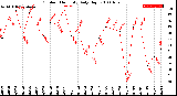 Milwaukee Weather Outdoor Humidity<br>Daily High