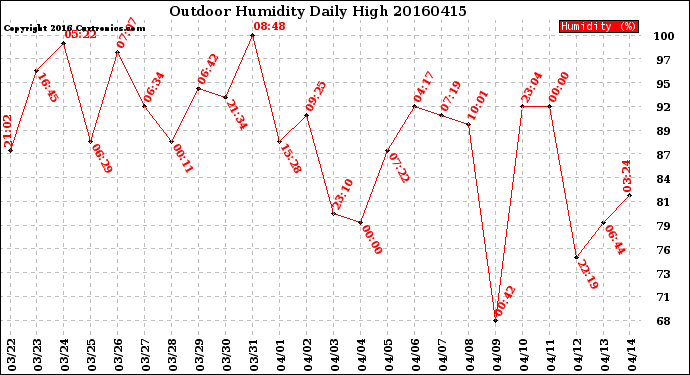 Milwaukee Weather Outdoor Humidity<br>Daily High