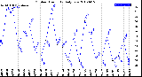 Milwaukee Weather Outdoor Humidity<br>Daily Low