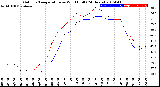 Milwaukee Weather Outdoor Temperature<br>vs Wind Chill<br>(24 Hours)