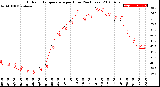 Milwaukee Weather Outdoor Temperature<br>per Hour<br>(24 Hours)