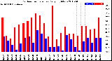 Milwaukee Weather Outdoor Temperature<br>Daily High/Low