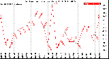 Milwaukee Weather Outdoor Temperature<br>Daily High