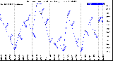 Milwaukee Weather Outdoor Temperature<br>Daily Low