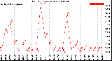 Milwaukee Weather Rain<br>By Day<br>(Inches)