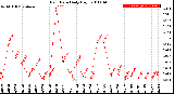 Milwaukee Weather Rain Rate<br>Daily High