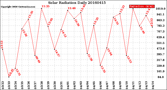 Milwaukee Weather Solar Radiation<br>Daily