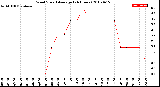 Milwaukee Weather Wind Speed<br>Average<br>(24 Hours)