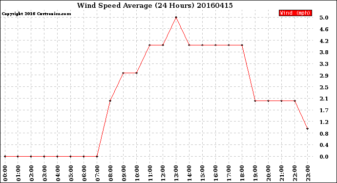 Milwaukee Weather Wind Speed<br>Average<br>(24 Hours)