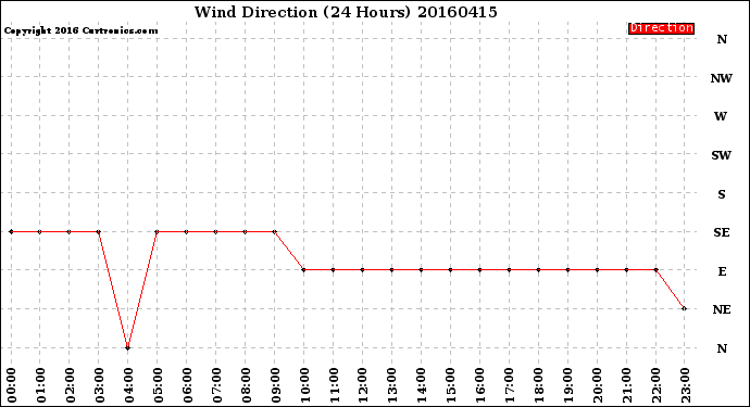 Milwaukee Weather Wind Direction<br>(24 Hours)