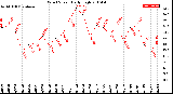 Milwaukee Weather Wind Speed<br>Daily High