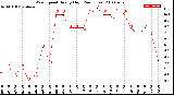 Milwaukee Weather Wind Speed<br>Hourly High<br>(24 Hours)