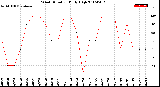 Milwaukee Weather Wind Direction<br>Daily High