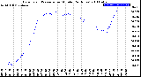 Milwaukee Weather Barometric Pressure<br>per Minute<br>(24 Hours)