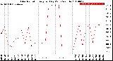 Milwaukee Weather Solar Radiation<br>Avg per Day W/m2/minute