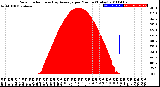 Milwaukee Weather Solar Radiation<br>& Day Average<br>per Minute<br>(Today)