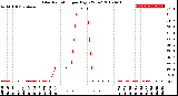 Milwaukee Weather Solar Radiation<br>per Day KW/m2