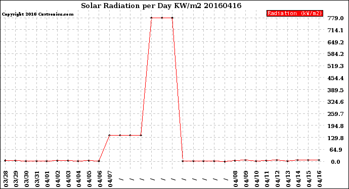 Milwaukee Weather Solar Radiation<br>per Day KW/m2