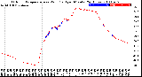 Milwaukee Weather Outdoor Temperature<br>vs Wind Chill<br>per Minute<br>(24 Hours)