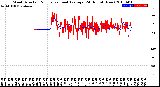 Milwaukee Weather Wind Direction<br>Normalized and Average<br>(24 Hours) (New)