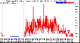 Milwaukee Weather Wind Speed<br>Actual and Average<br>by Minute<br>(24 Hours) (New)