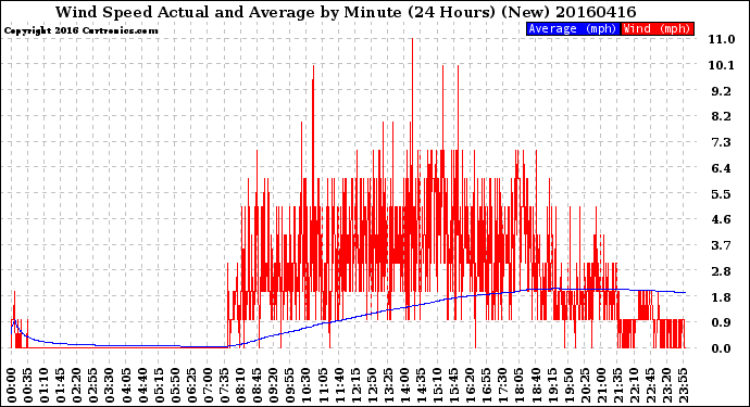 Milwaukee Weather Wind Speed<br>Actual and Average<br>by Minute<br>(24 Hours) (New)