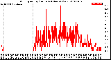 Milwaukee Weather Wind Speed<br>by Minute<br>(24 Hours) (New)