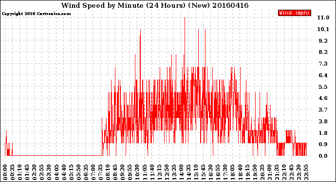 Milwaukee Weather Wind Speed<br>by Minute<br>(24 Hours) (New)