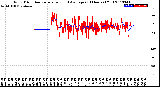 Milwaukee Weather Wind Direction<br>Normalized and Average<br>(24 Hours) (Old)