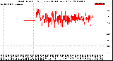 Milwaukee Weather Wind Direction<br>Normalized<br>(24 Hours) (Old)