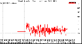 Milwaukee Weather Wind Direction<br>(24 Hours) (Raw)