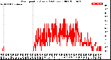 Milwaukee Weather Wind Speed<br>by Minute<br>(24 Hours) (Old)