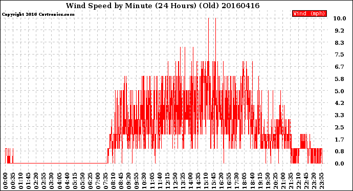 Milwaukee Weather Wind Speed<br>by Minute<br>(24 Hours) (Old)