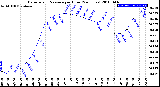 Milwaukee Weather Barometric Pressure<br>per Hour<br>(24 Hours)